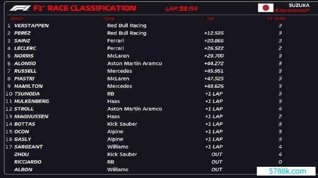 2024年F1日本大奖赛厚爱比赛成绩表