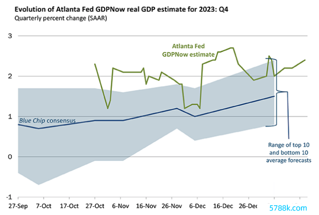 亚特兰大联储GDPNow:四季度好意思国经济增长预期2.4%